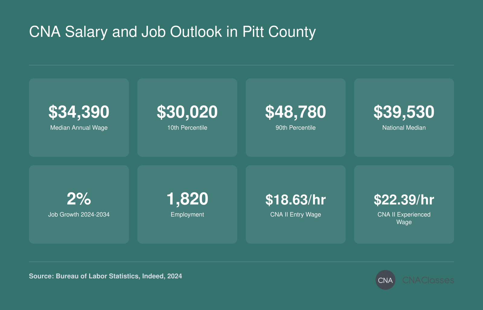 CNA salary and job outlook in Greenville NC metro: median $34,390, 2% job growth 2024-2034, CNA II hourly wages $18.63 to $22.39.