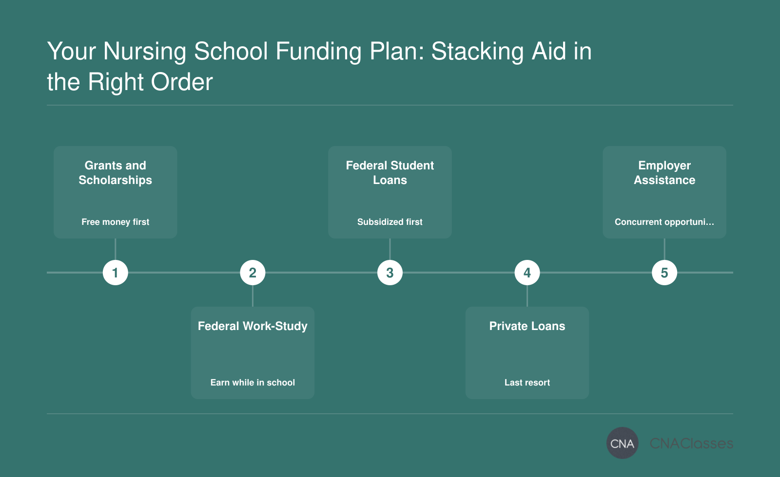 Five-step sequence for paying for nursing school: start with scholarships and grants, then work-study earnings, then federal student loans, then private loans only if needed, and finally employer assistance programs.