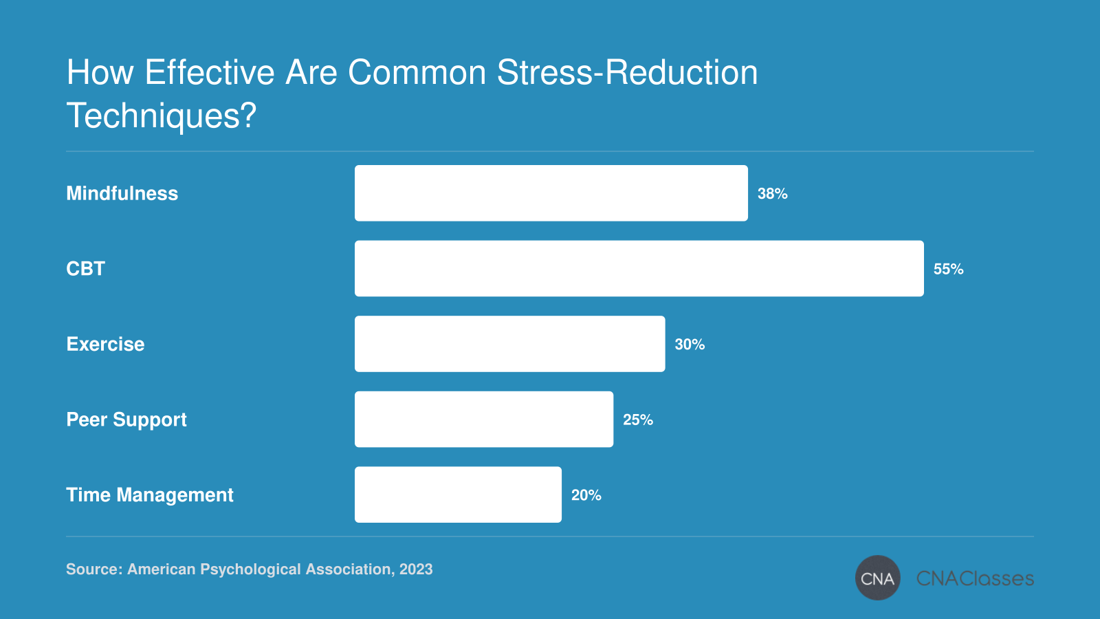 Bar chart comparing effectiveness of stress-reduction techniques: CBT 55%, mindfulness 38%, exercise 30%, peer support 25%, time management 20% reduction in stress.