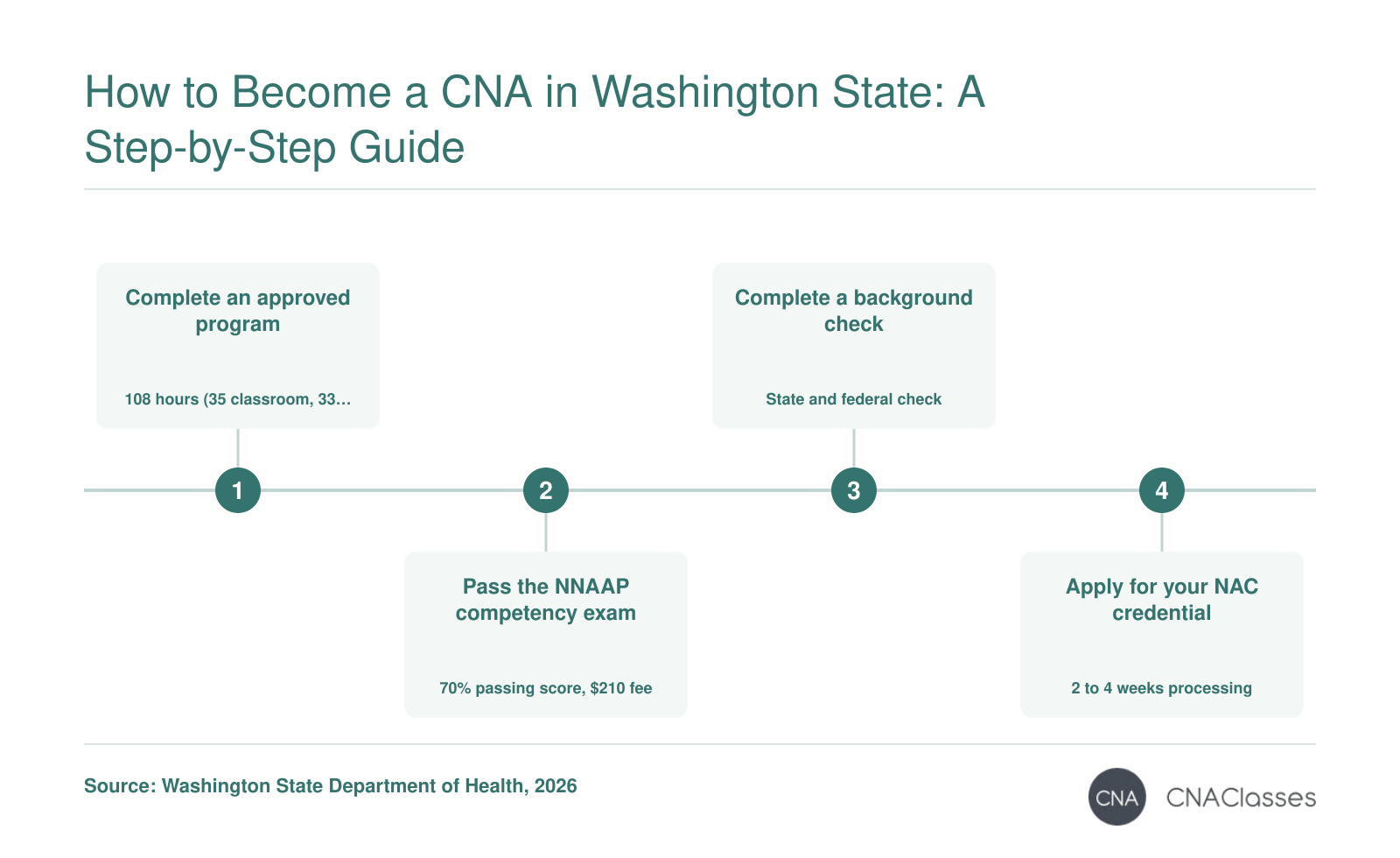 CNA certification pathway in Washington in 2026: complete 108-hour training, pass NNAAP exam, pass background check, apply for NAC credential.