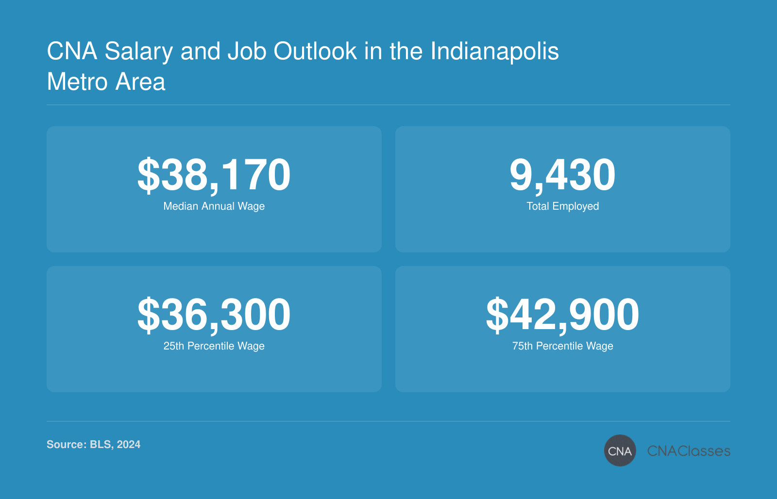 Median annual wage of $38,170 for nursing assistants in Indianapolis-Carmel-Greenwood, IN, with 9,430 employed, 25th percentile wage $36,300, and 75th percentile wage $42,900, BLS 2024
