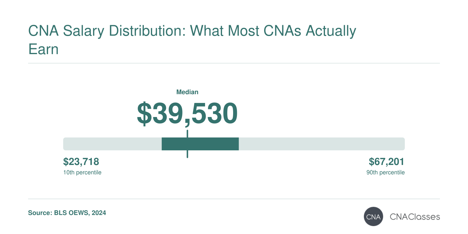 National salary distribution for Nursing Assistants: 25th percentile $36,260, median $39,530, 75th percentile $46,070, per BLS 2024.
