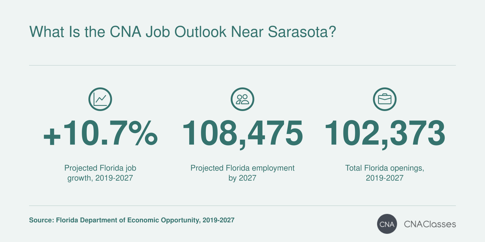 Projected 10.7% growth and 102,373 total openings for Florida nursing assistants, 2019 to 2027.