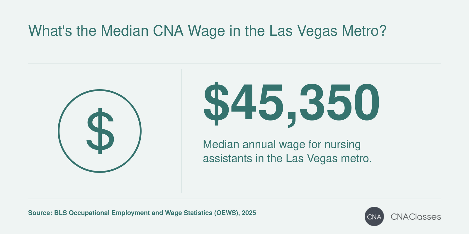 Median annual wage for nursing assistants in Las Vegas-Henderson-North Las Vegas metro is $45,350 per BLS 2025.