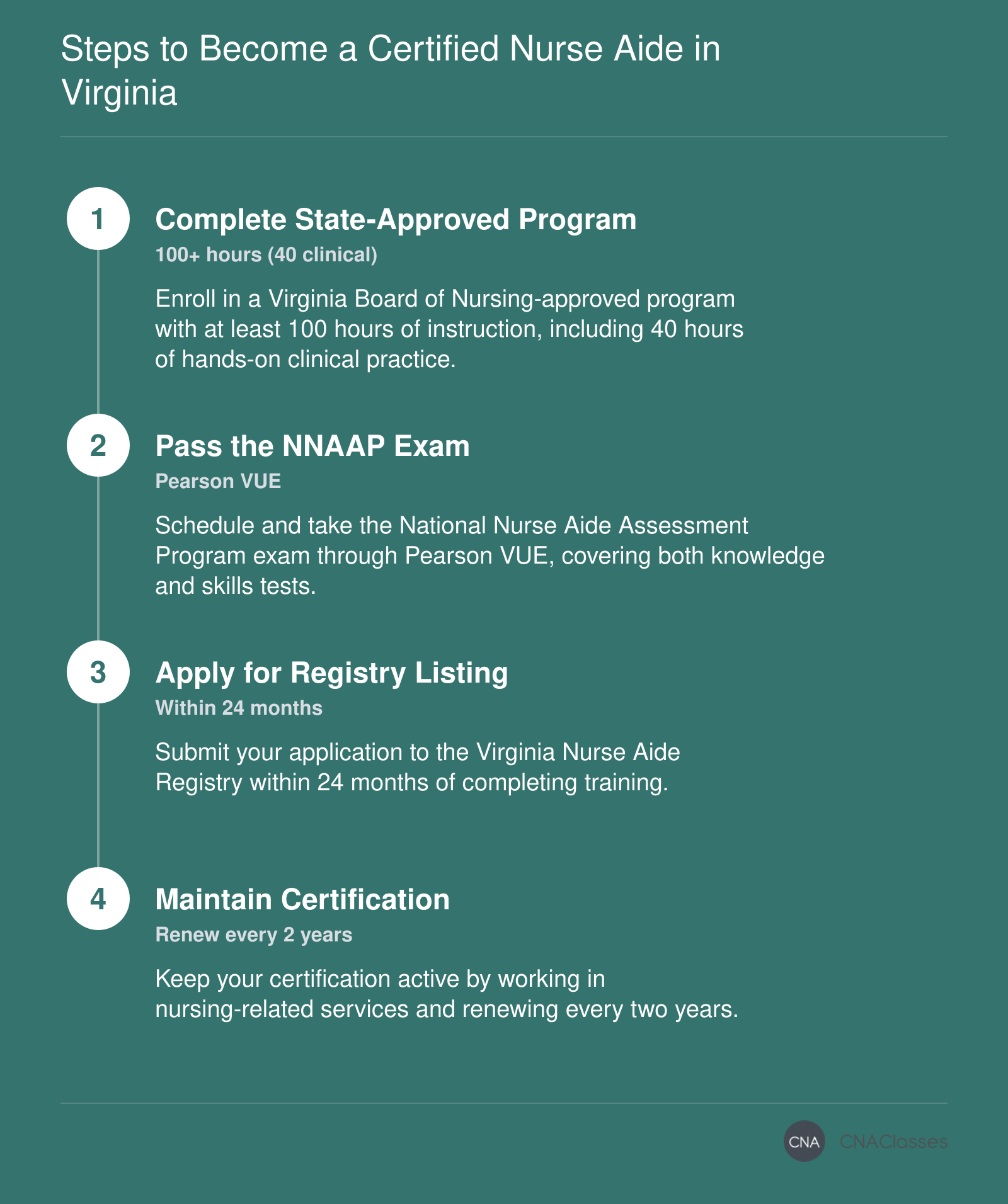 Four steps to become a certified nurse aide in Virginia: complete training, pass exam, apply for registry listing, and maintain certification.
