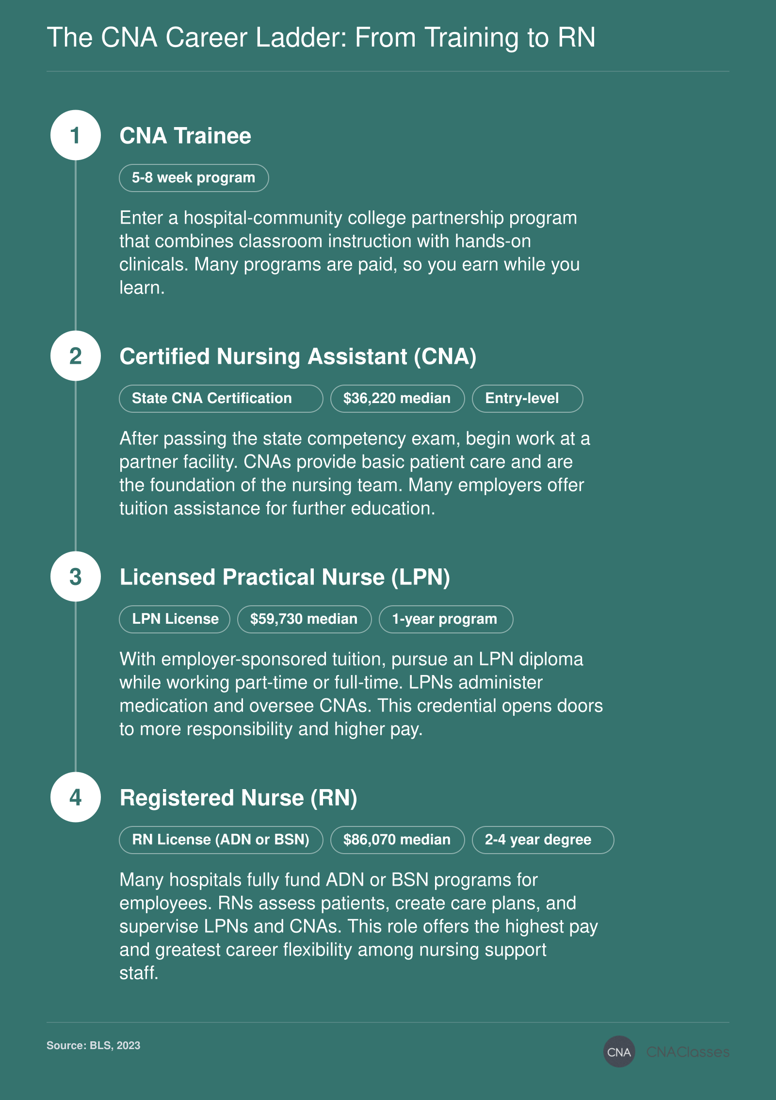 Career progression from CNA trainee to RN: median salaries from $36,220 (CNA) to $86,070 (RN) in 2023, per BLS.