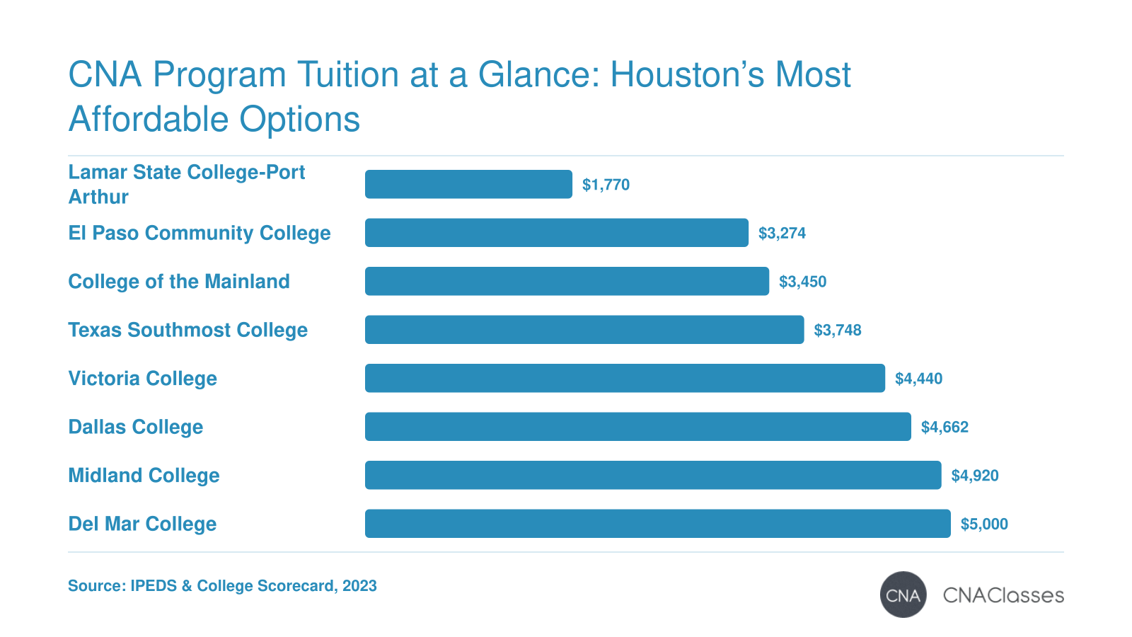 Bar chart comparing in-state tuition for 8 CNA programs in Texas, ranging from $1,770 to $5,000 in 2023, per IPEDS.
