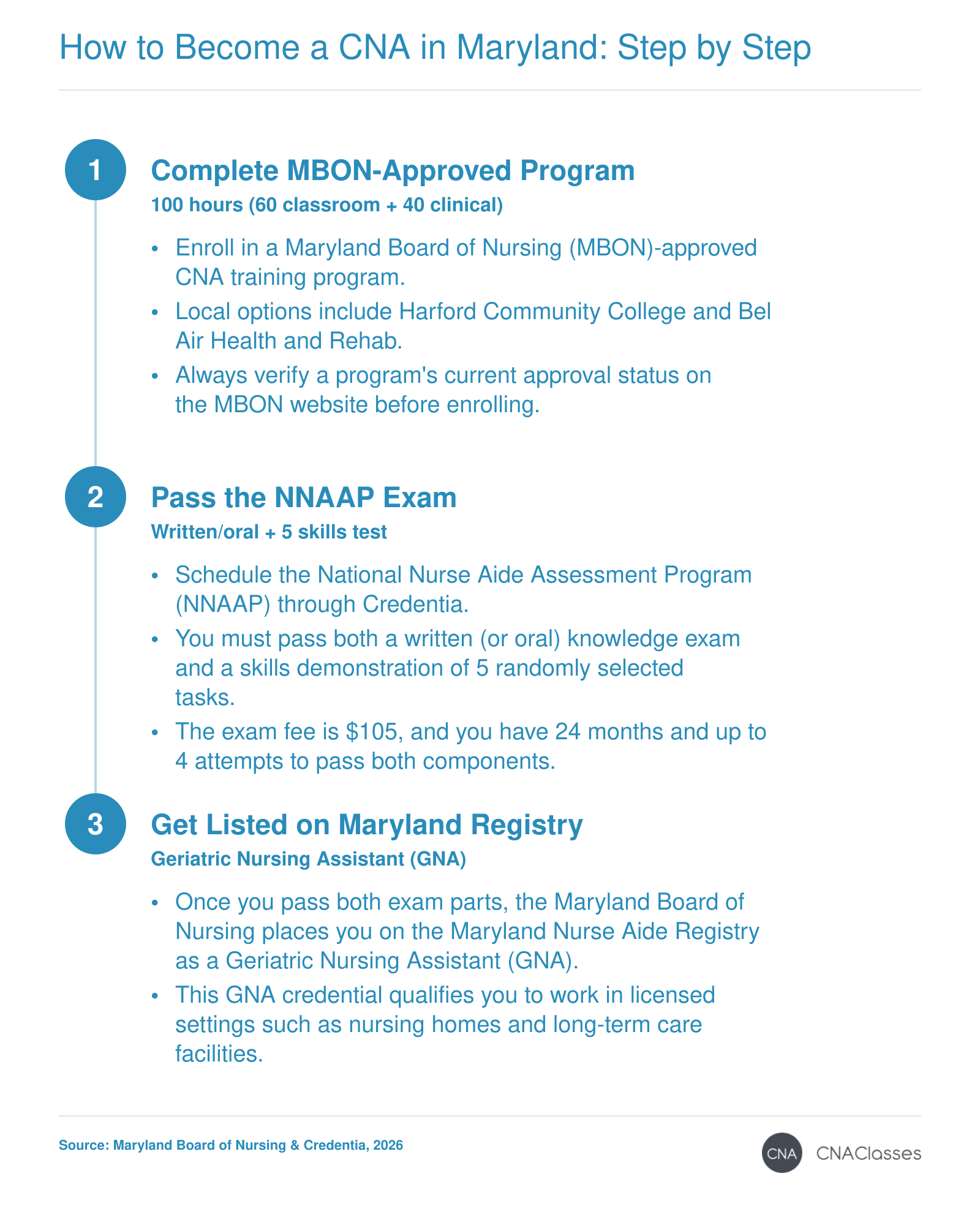 Sequence showing the three required milestones: state-approved CNA training, NNAAP competency exam, and Maryland Nurse Aide Registry listing.
