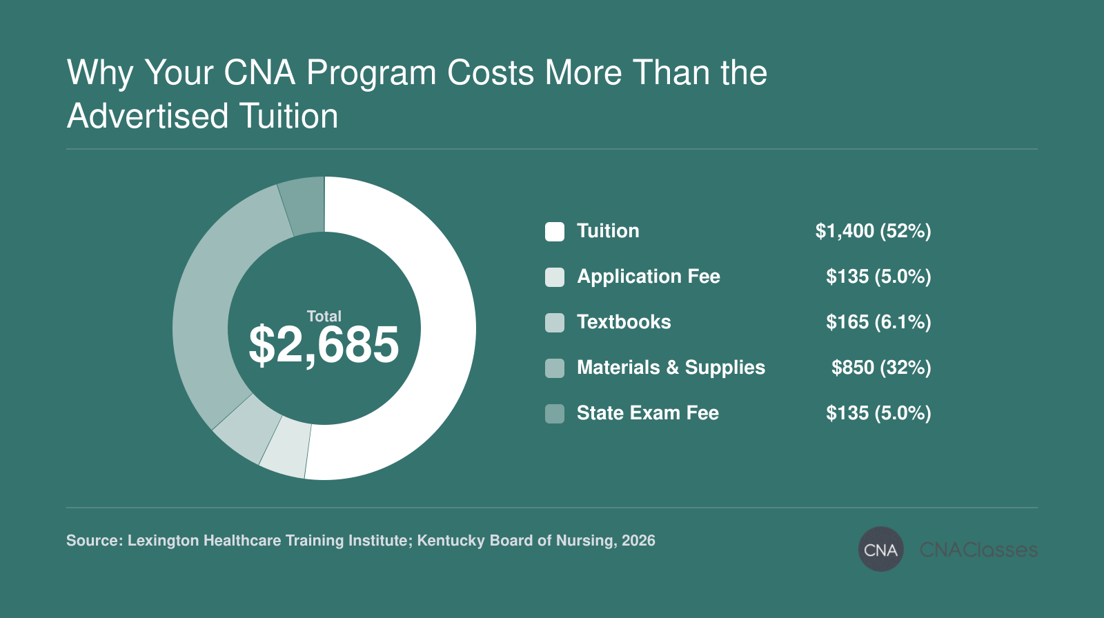 Breakdown of total CNA program cost at Lexington Healthcare Training Institute: $1,400 tuition, $135 application fee, $165 textbooks, $850 materials and supplies, $135 state exam fee, totaling $2,685 in 2026.