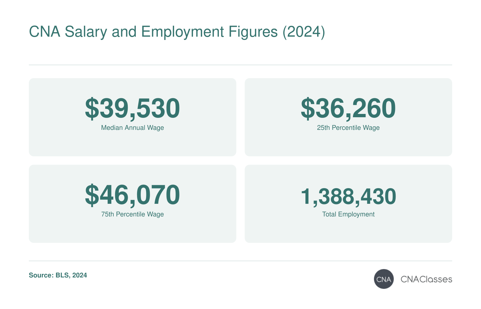 Median annual wage for nursing assistants: $39,530; 25th percentile: $36,260; 75th percentile: $46,070; total employment: 1,388,430, per BLS 2024 data.
