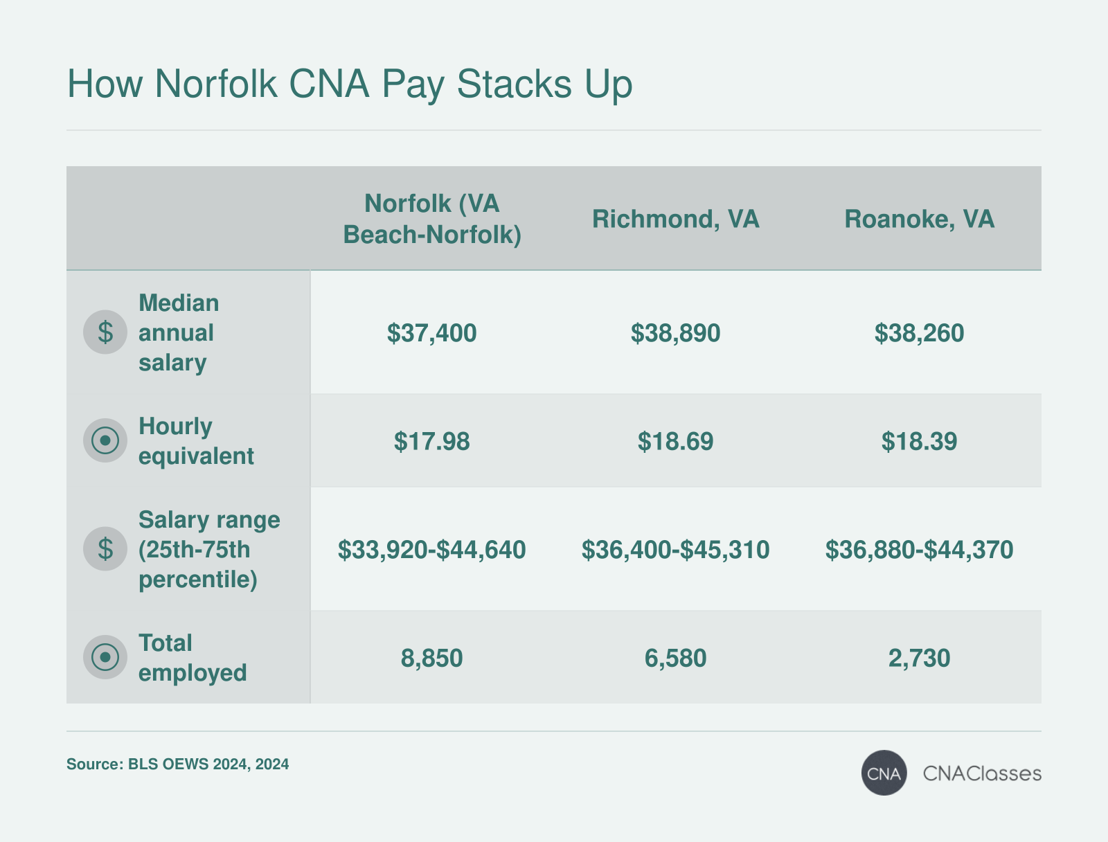 Median annual salary for nursing assistants: Norfolk $37,400, Richmond $38,890, Roanoke $38,260 per 2024 BLS data.