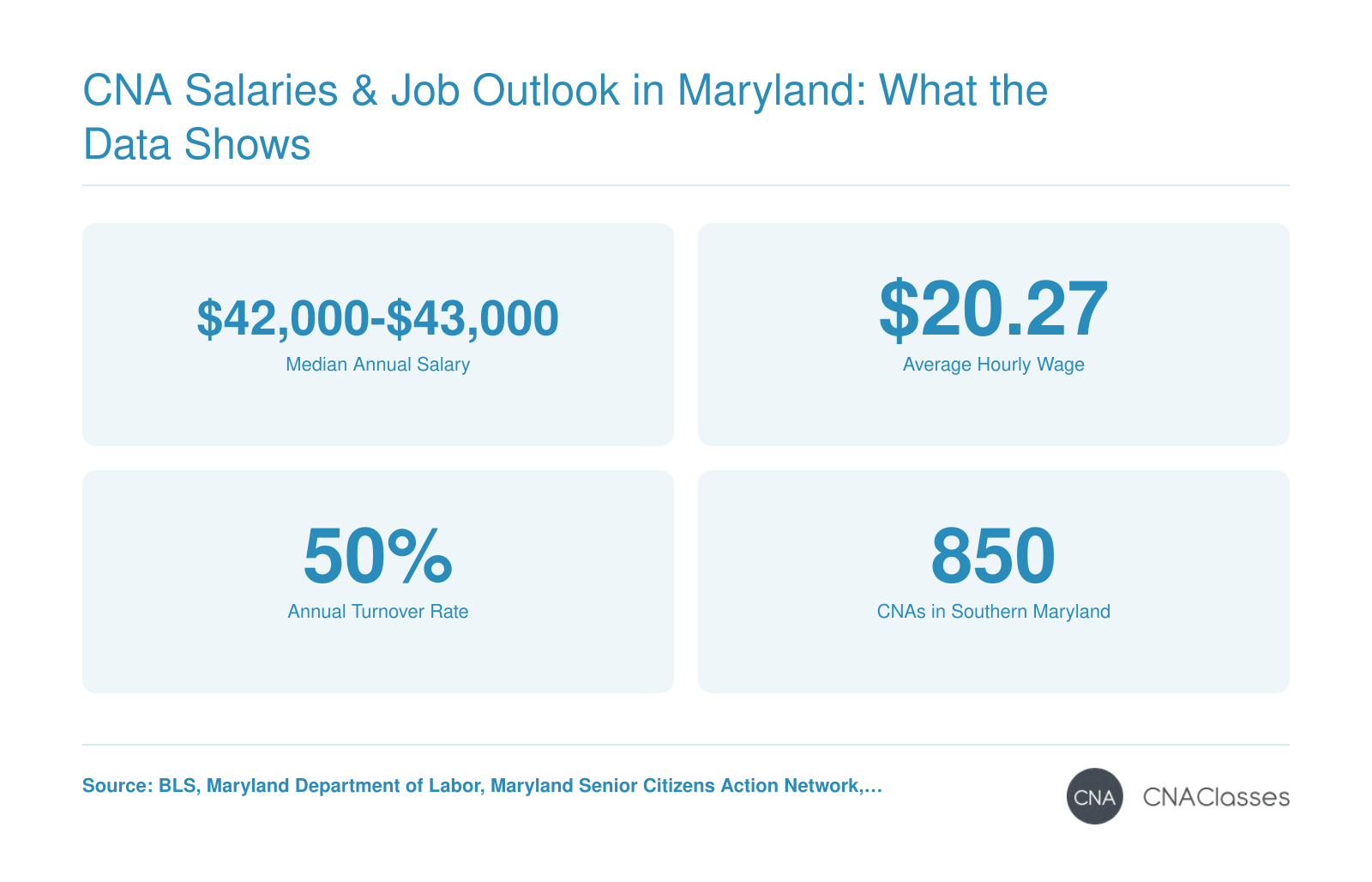 Maryland nursing assistants earn $42,000-$43,000 median annual salary, $20.27 average hourly wage, have a 50% turnover rate, and 850 jobs in Southern Maryland in 2024.