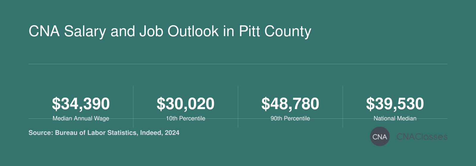 CNA salary and job outlook in Greenville NC metro: median $34,390, 2% job growth 2024-2034, CNA II hourly wages $18.63 to $22.39.