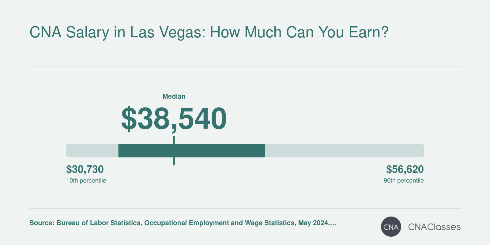 CNA salary distribution in Nevada: 10th percentile $30,730, median $38,540, 90th percentile $56,620 in 2024