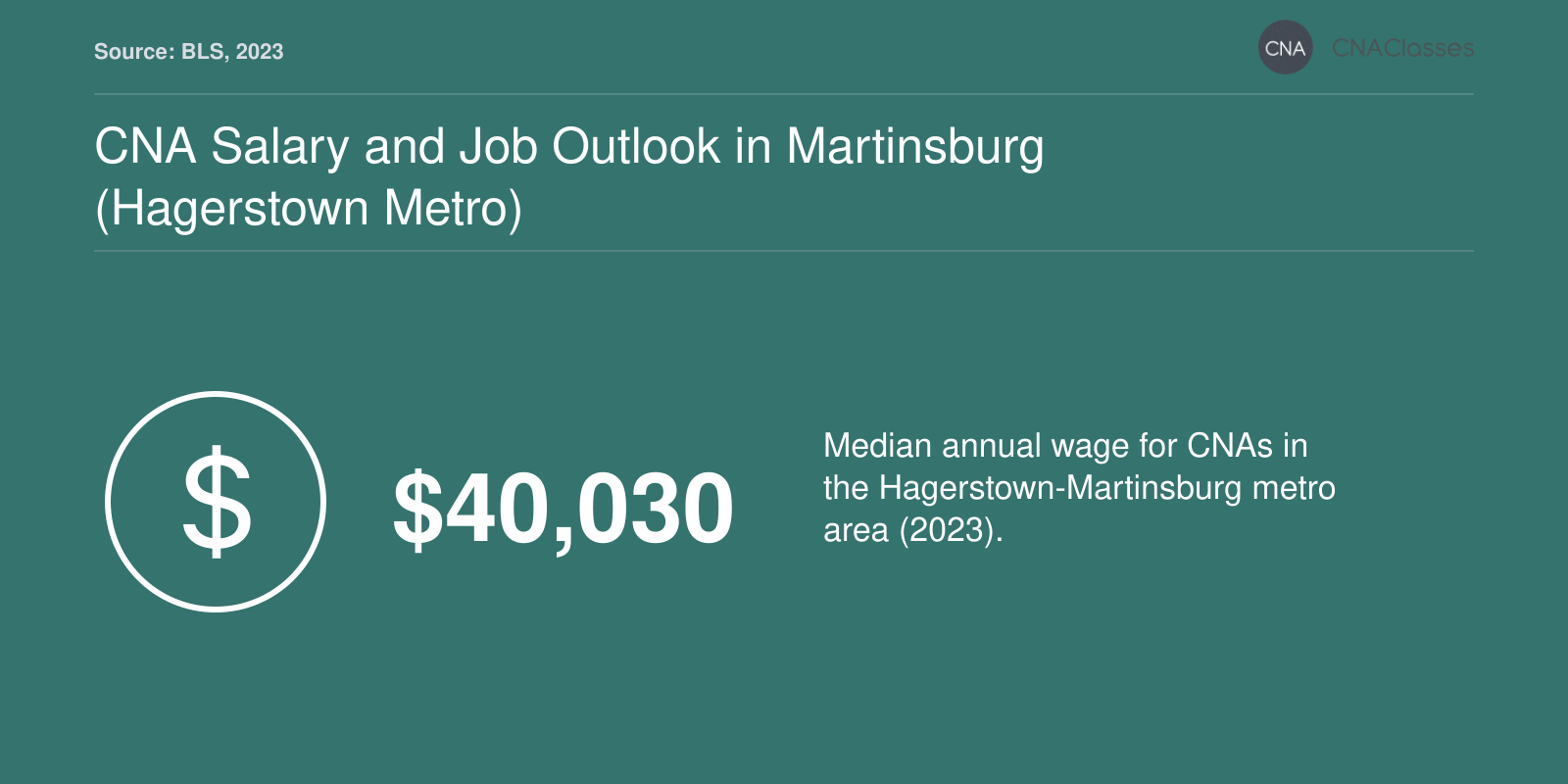 Median annual wage for nursing assistants of $40,030 in the Hagerstown-Martinsburg metro area, 2023, per BLS.