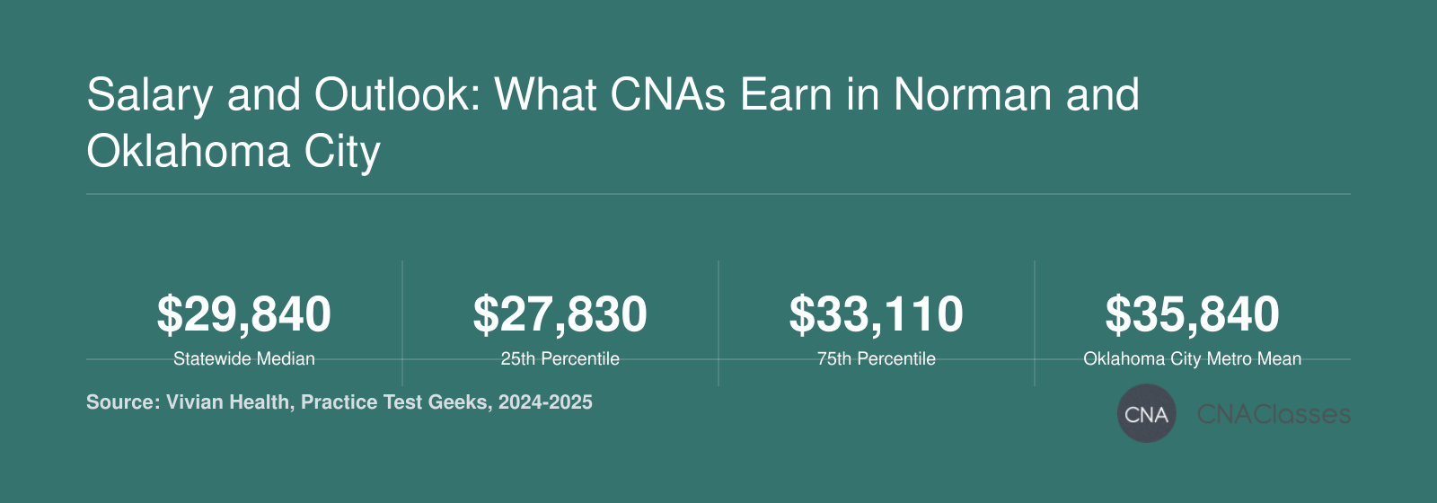 Median annual wage for CNAs in Oklahoma is $29,840, with 25th percentile at $27,830 and 75th at $33,110 in 2024; mean annual wage in Oklahoma City metro is $35,840 in 2025.