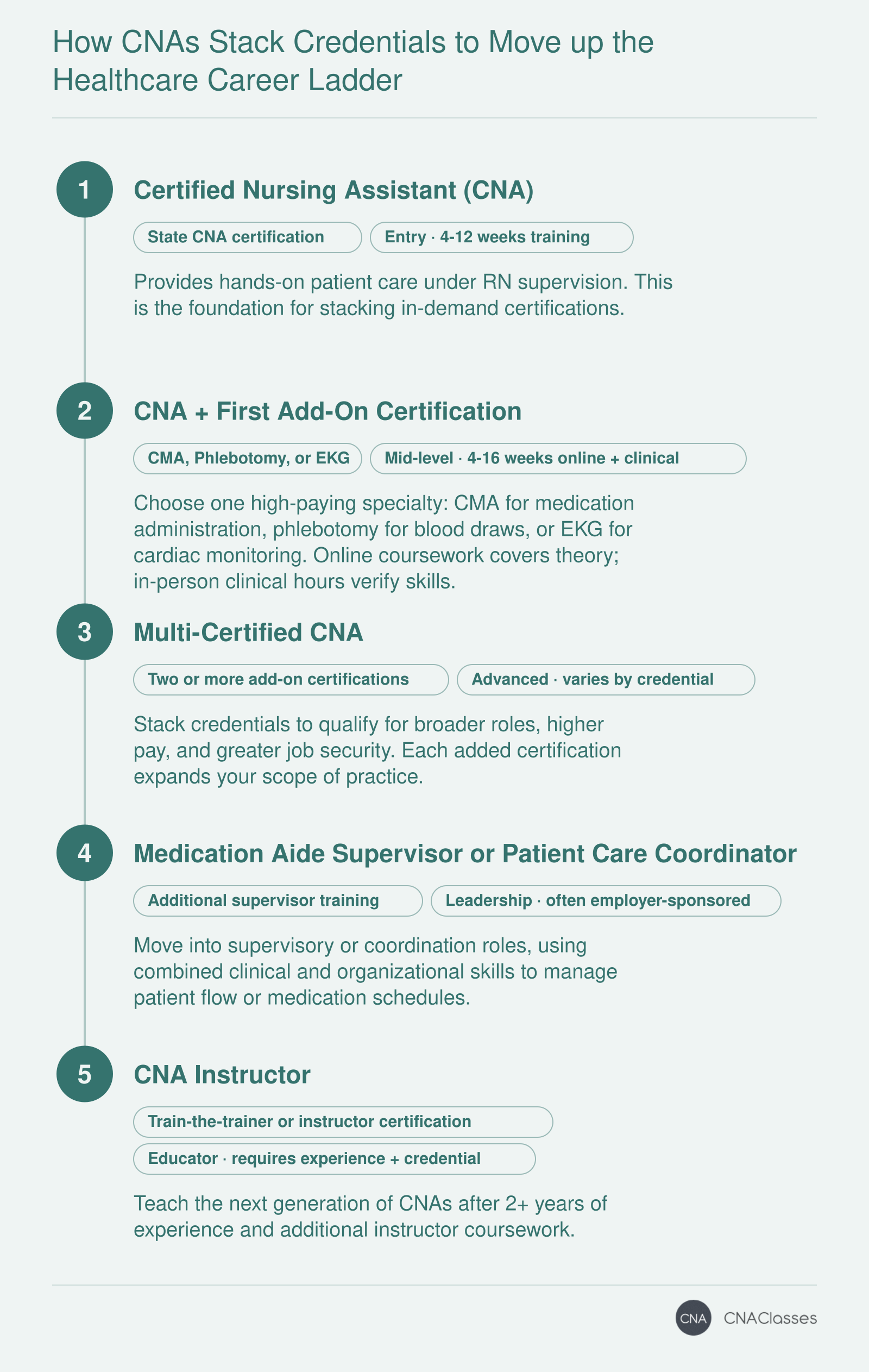 Career ladder from CNA to add-on certifications like CMA, phlebotomy, and EKG, then advanced roles such as supervisor or instructor.