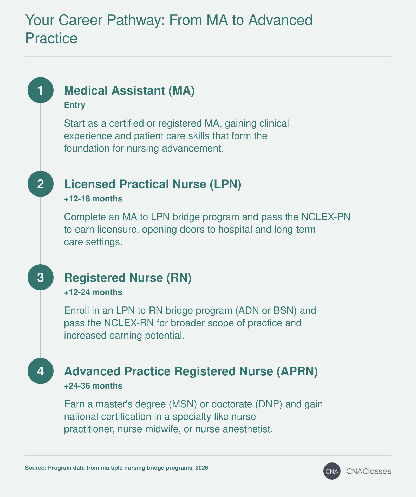 Career progression from Medical Assistant to Licensed Practical Nurse (12-18 months), to Registered Nurse (12-24 months), to Advanced Practice Registered Nurse (24-36 months), totaling 72-108 months.