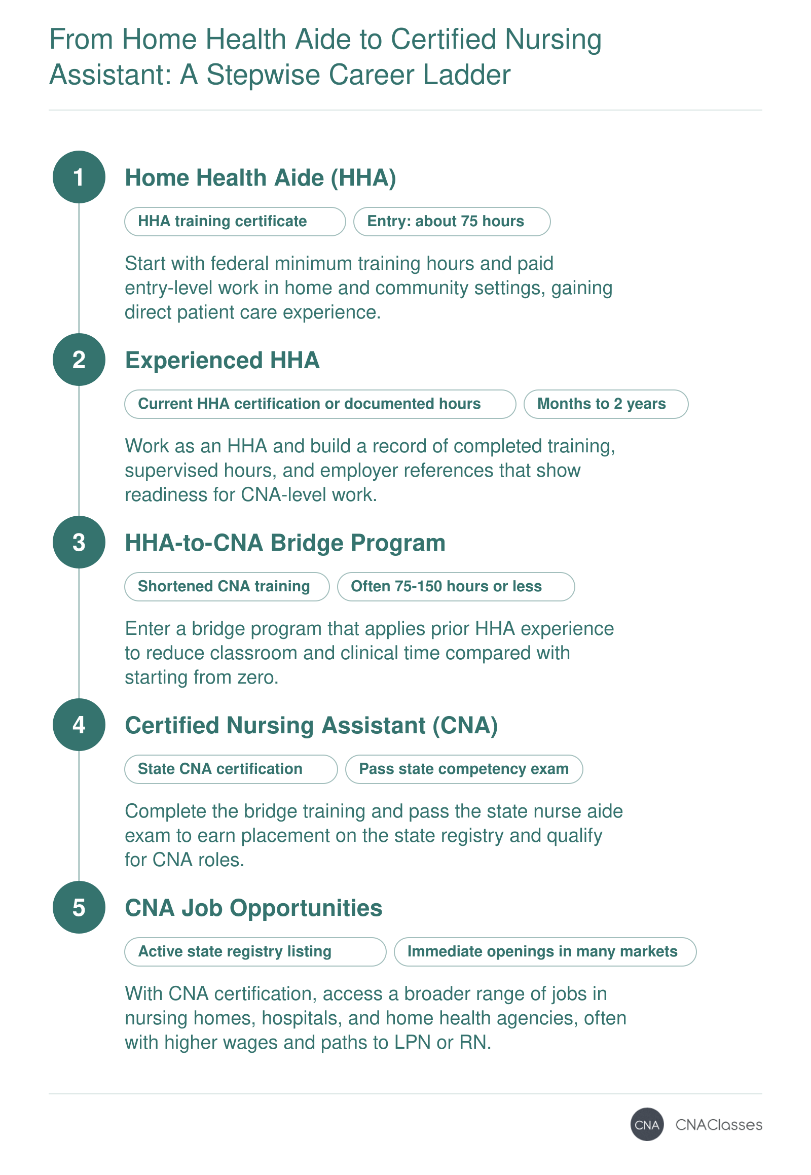 A five-step career ladder from home health aide with about 75 hours of training to certified nursing assistant requiring 75 to 150 hours, ending in CNA job opportunities in 2026.