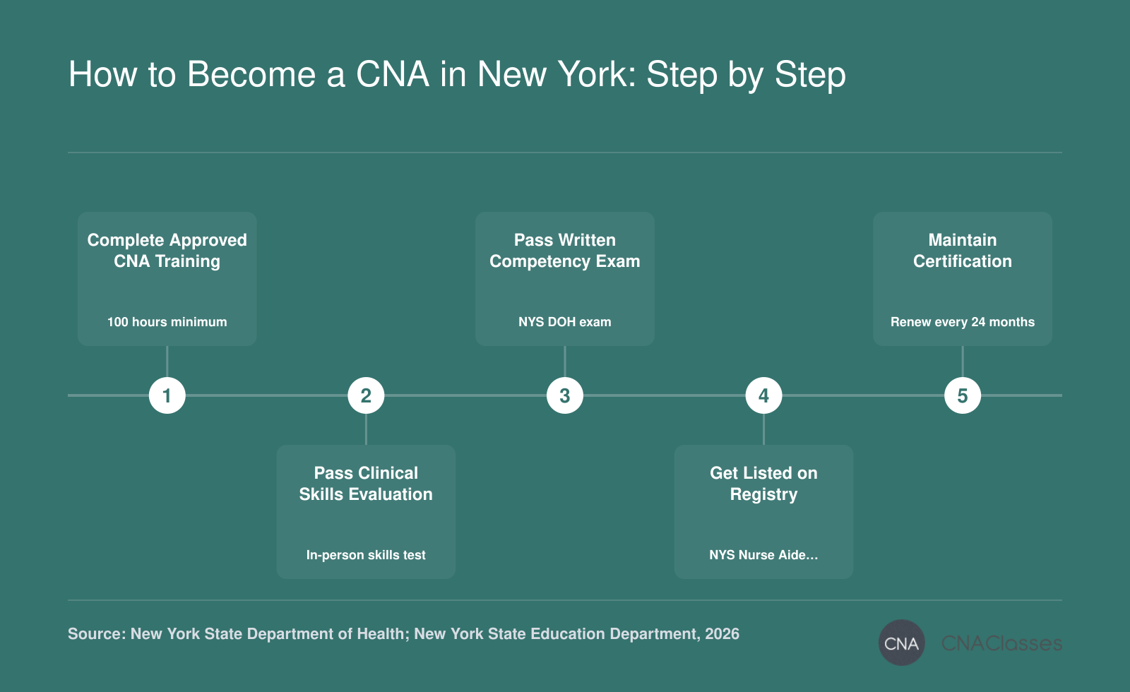 Five-step pathway to become a certified nurse aide in New York, from approved training through registry listing and renewal.