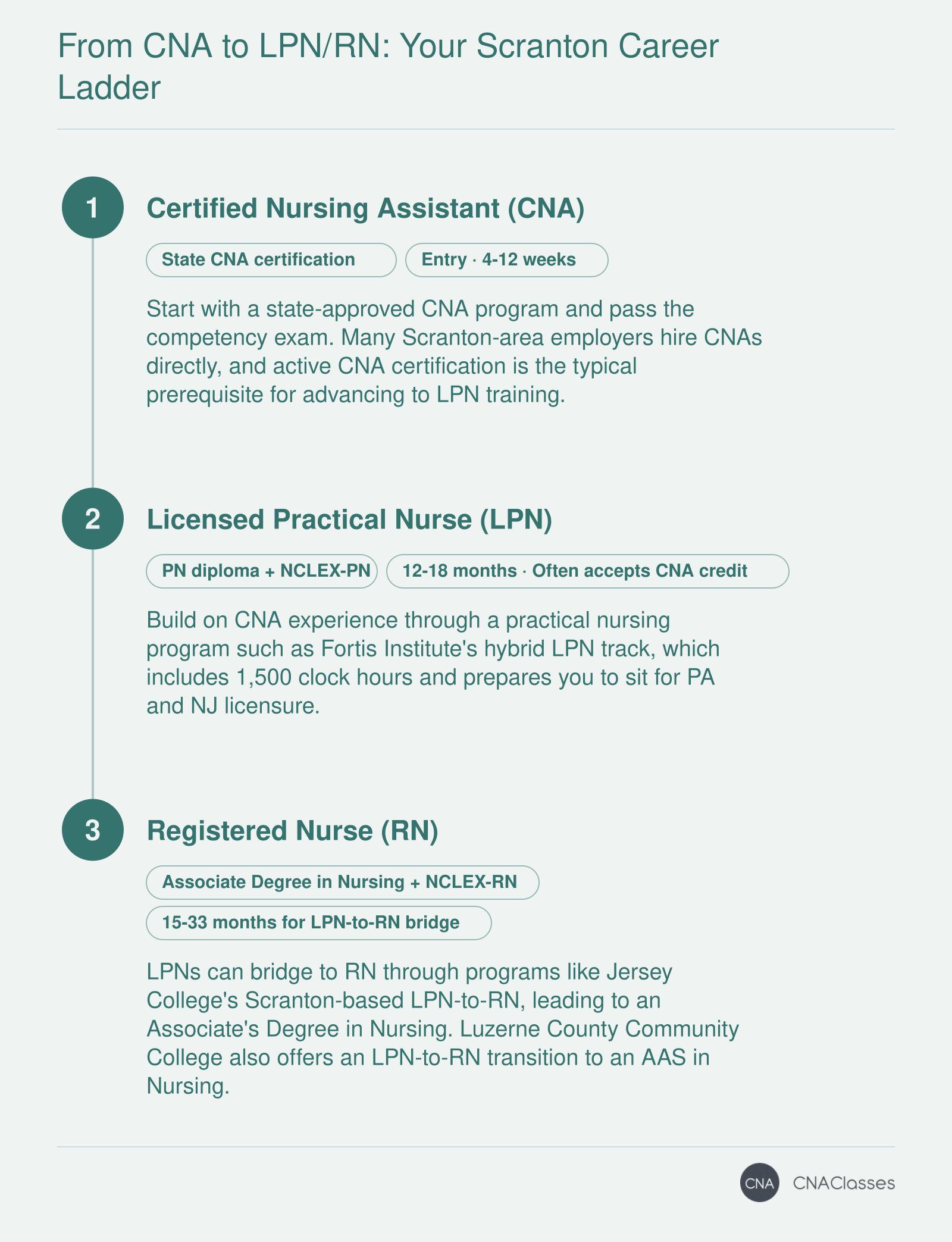 CNA to LPN to RN career ladder steps with credentials and typical bridge program timelines near Scranton.