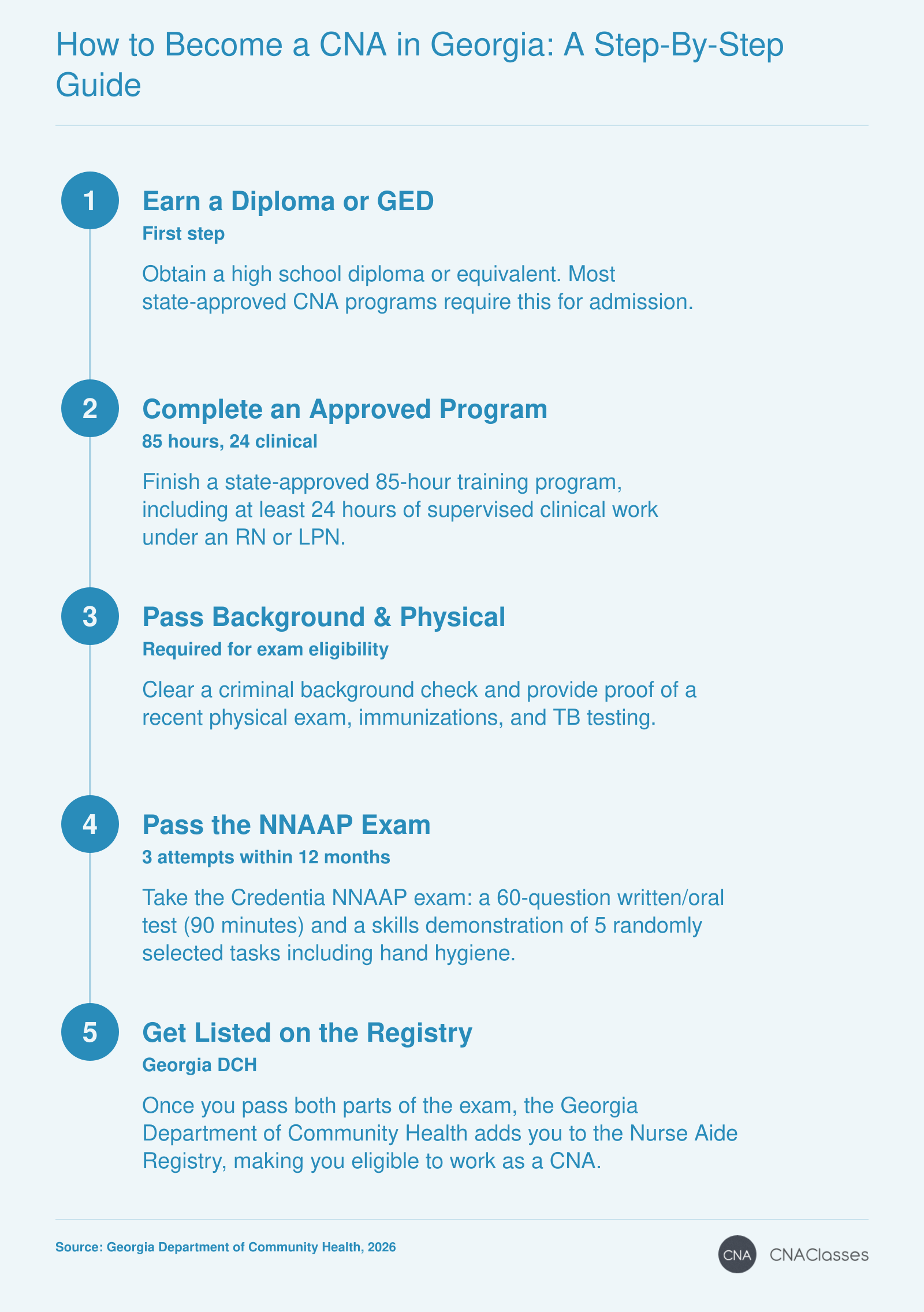 A five-step timeline showing the path to CNA certification in Georgia: earn a high school diploma or GED, complete an 85-hour state-approved training program with 24 clinical hours, pass a background check and physical, pass the NNAAP written and skills exam, and get listed on the Georgia Nurse Aide Registry.