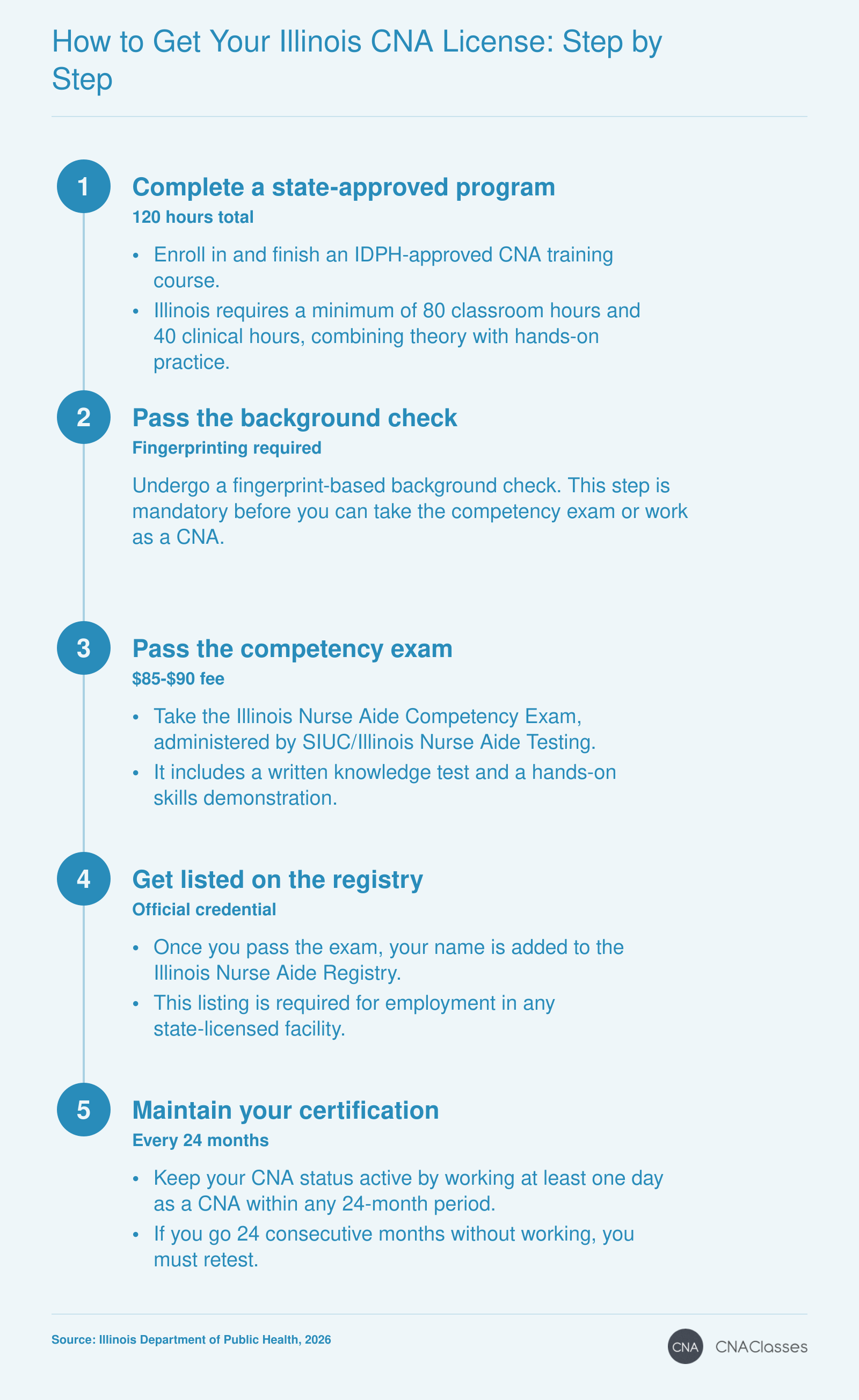 Steps to become a CNA in Illinois: complete 120-hour training, pass background check and fingerprinting, pass the state competency exam costing $85-$90, get listed on the registry, and maintain certification by working within 24 months.