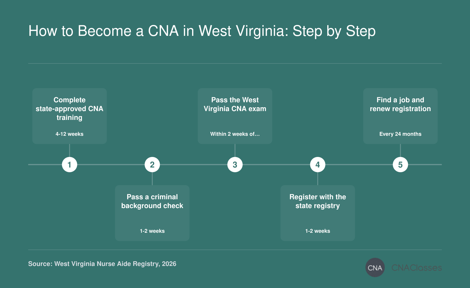 Five-step path from state-approved CNA training to West Virginia registry renewal