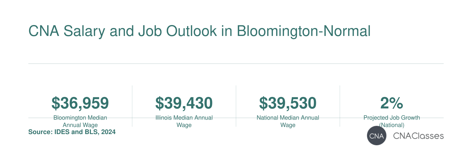 Median annual CNAs wage: $36,959 (Bloomington), $39,430 (IL), $39,530 (US); projected national job growth 2% (2024).