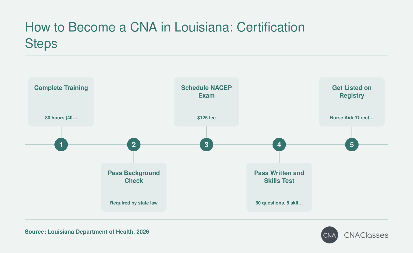 How to Become a CNA in Louisiana: Certification Steps