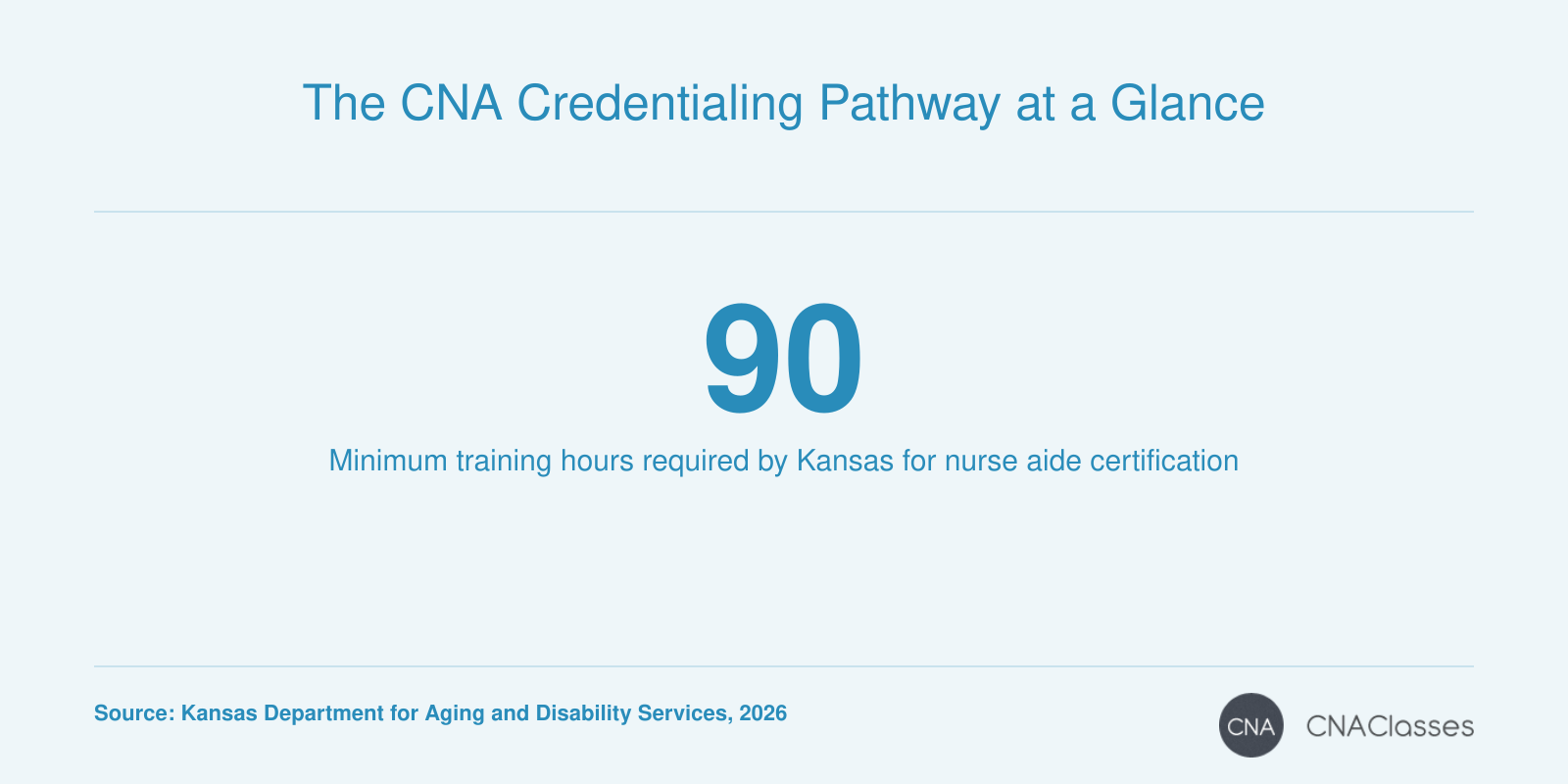 A fact card showing the 90-hour training requirement for Kansas CNA certification, including classroom and clinical components.