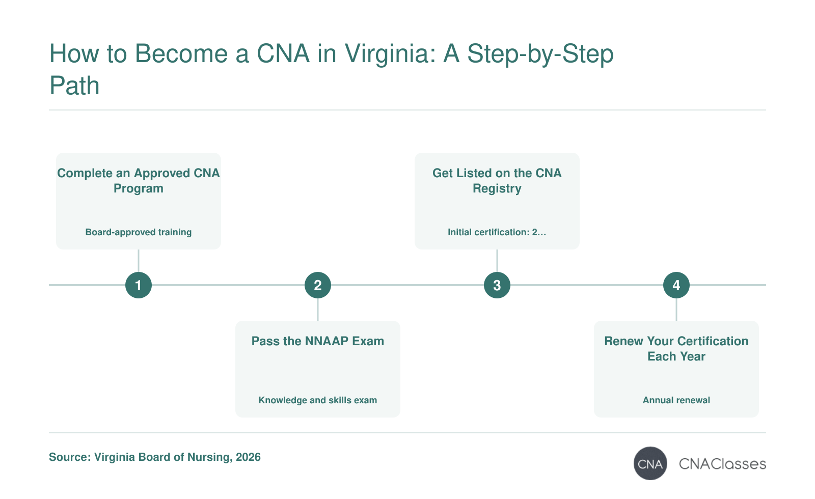 Four-step Virginia CNA pathway: approved training, NNAAP exam, registry listing, and annual renewal.