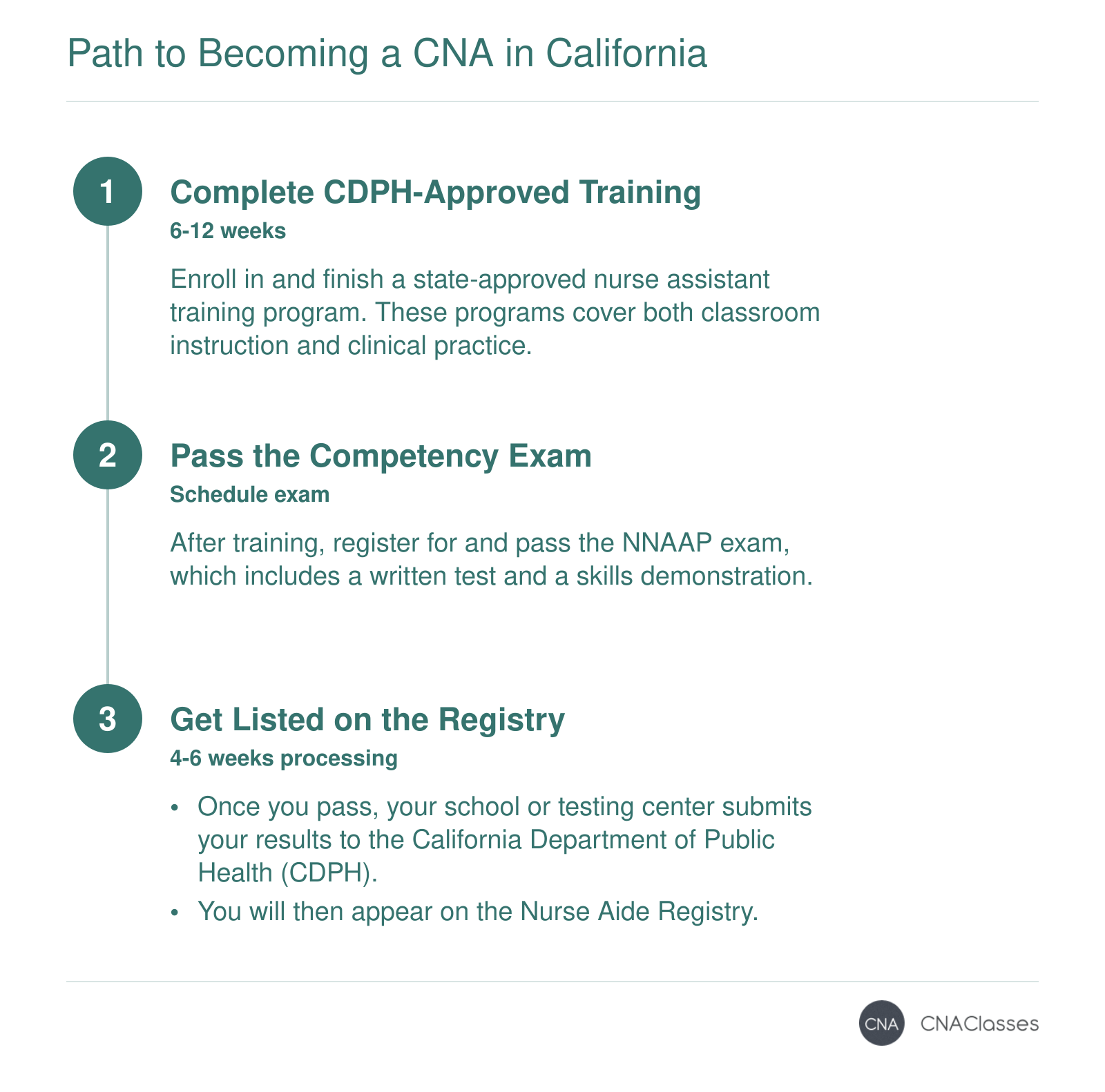 Three steps to become a CNA in California: training (6-12 weeks), exam, and registry listing (4-6 weeks processing).