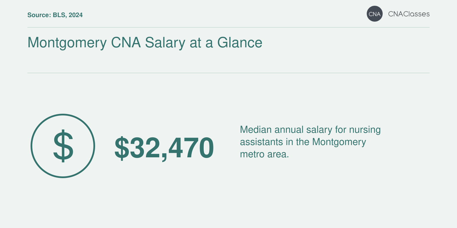 Median salary of $32,470 for nursing assistants in Montgomery, AL, per the 2024 BLS Occupational Employment and Wage Statistics.