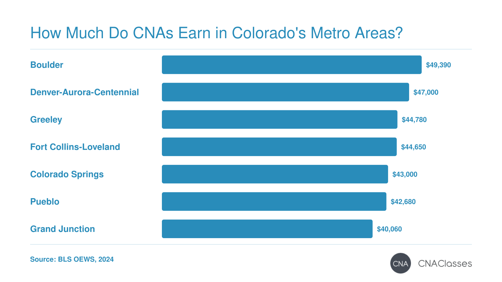 Median annual salary for nursing assistants in Colorado metro areas in 2024: Boulder $49,390, Denver $47,000, Greeley $44,780, Fort Collins $44,650, Colorado Springs $43,000, Pueblo $42,680, Grand Junction $40,060.