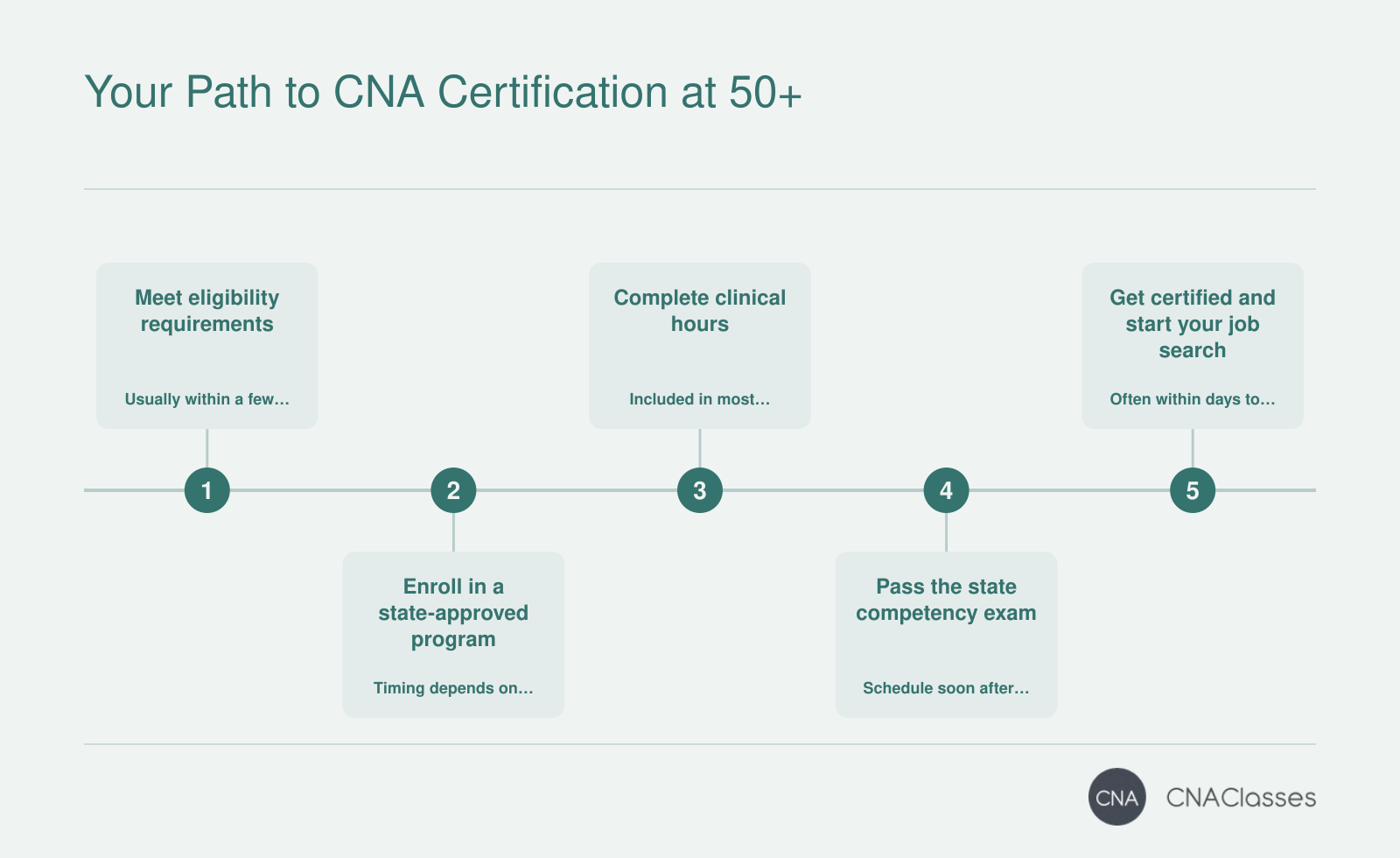 Five steps to CNA certification after 50: eligibility, program enrollment, clinical hours, state exam, and job search, with typical timeframes.