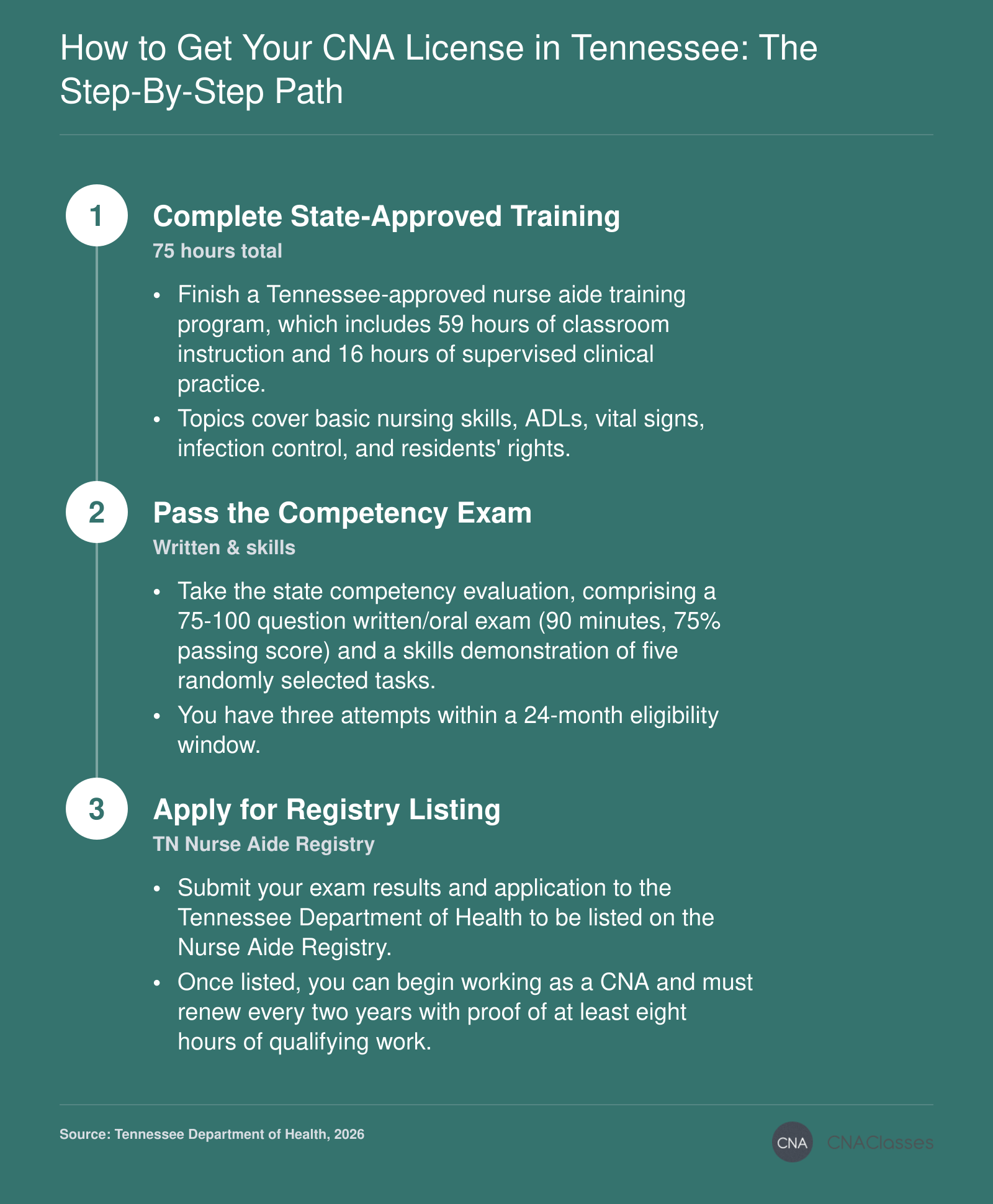 Three steps to becoming a CNA in Tennessee: completing a state-approved 75-hour training program, passing the written and skills competency exam, and applying for listing on the Nurse Aide Registry.