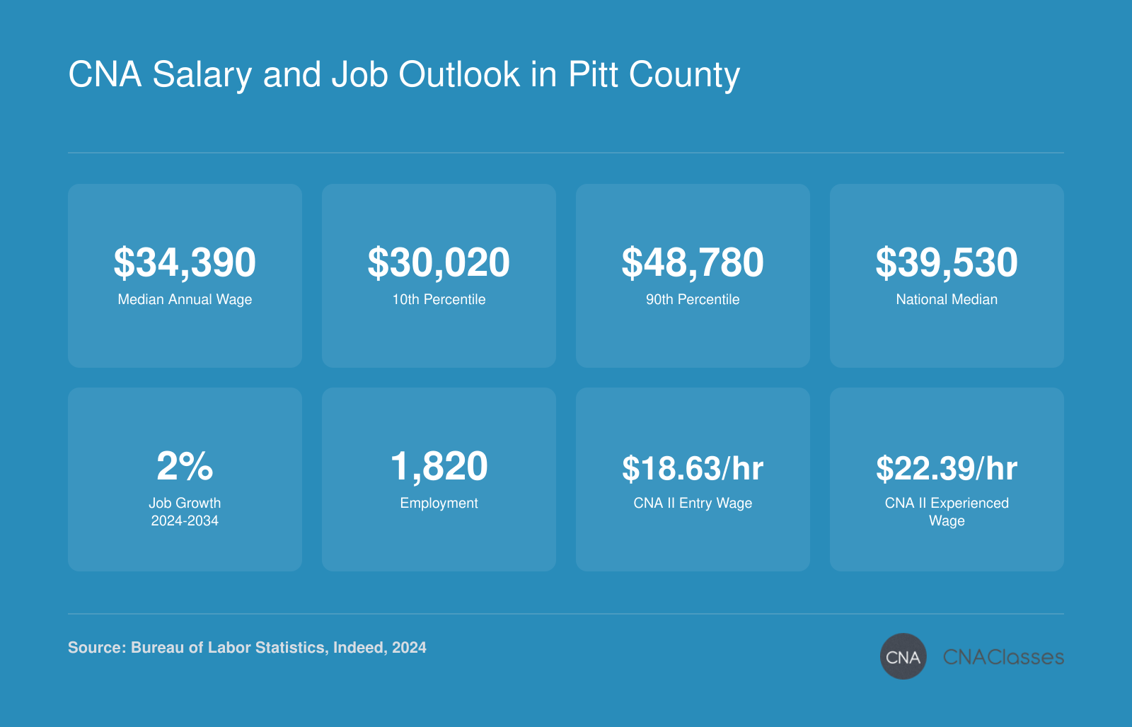 CNA salary and job outlook in Greenville NC metro: median $34,390, 2% job growth 2024-2034, CNA II hourly wages $18.63 to $22.39.