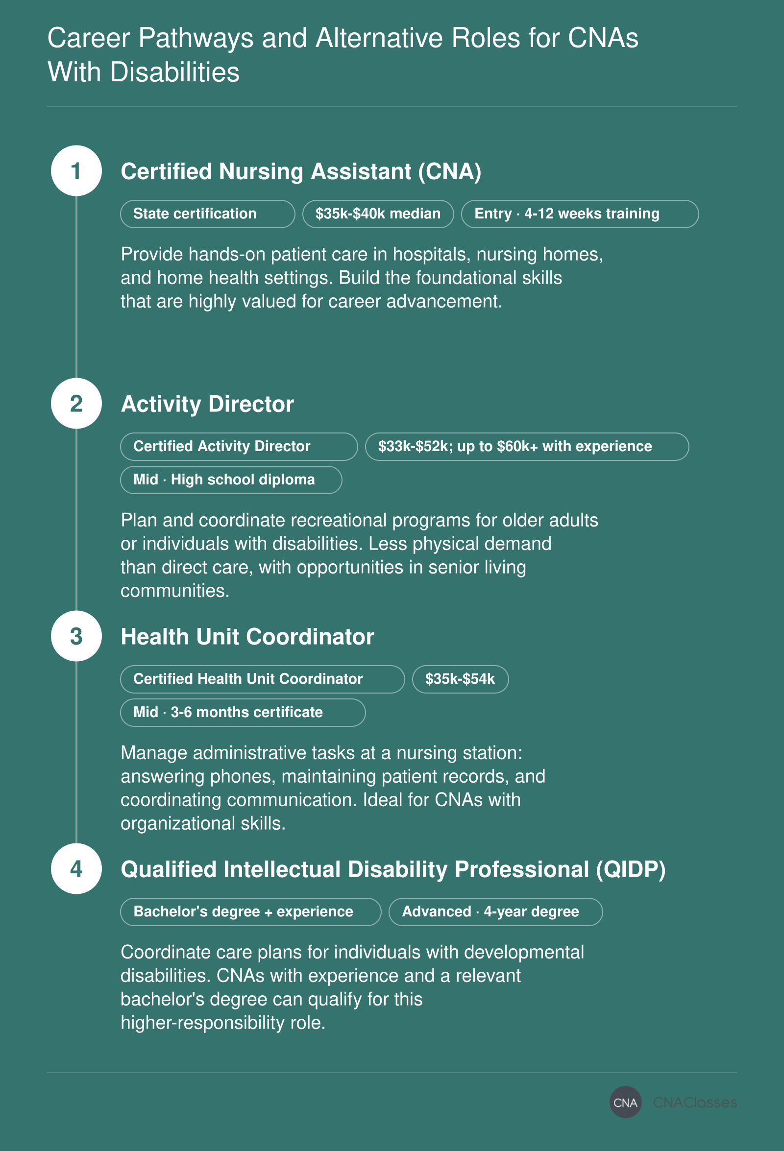 Career progression from CNA ($35k-$40k median) to roles like Activity Director ($33k-$52k) and Health Unit Coordinator ($35k-$54k), with further advancement to QIDP or teaching roles