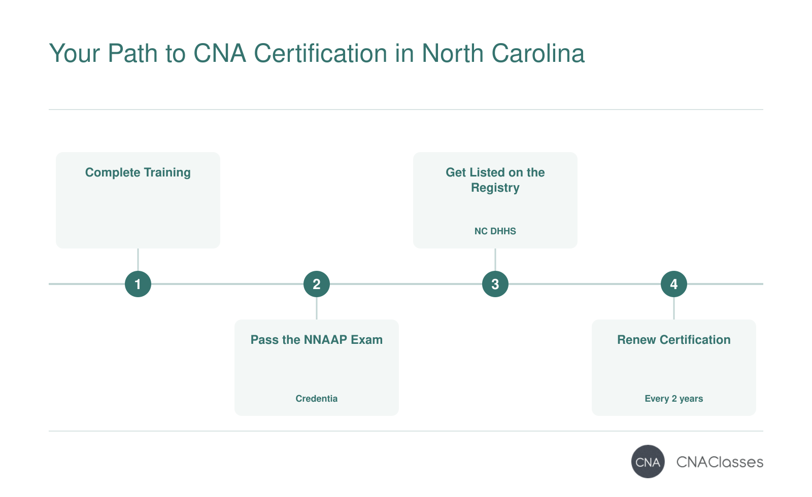 Four steps to become a CNA in North Carolina: complete training, pass NNAAP exam, get listed on NC Nurse Aide I Registry, and renew every two years.