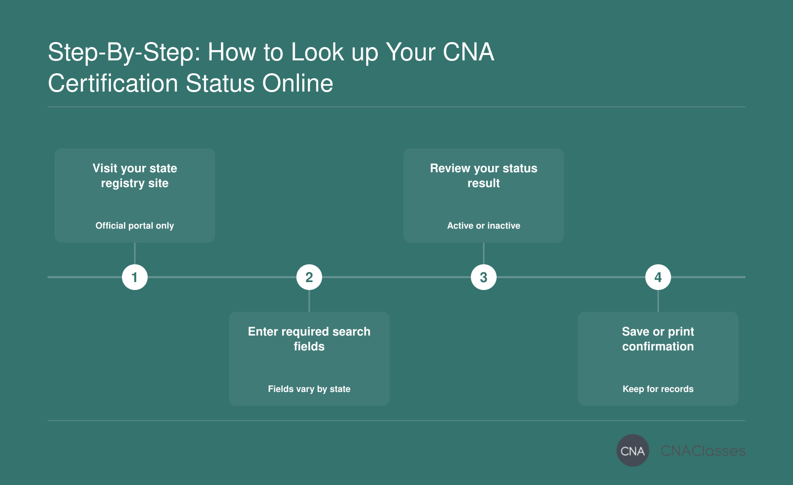 Four-step CNA certification status lookup process: visit state registry, enter required fields, review result, save confirmation.