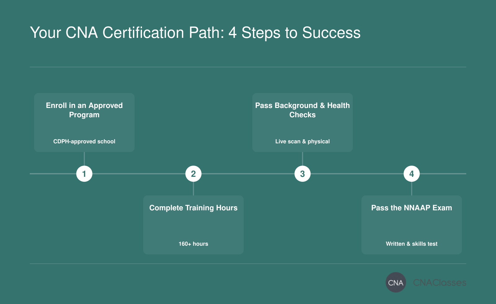 A four-step timeline to obtain CNA certification in California: enroll in a CDPH-approved program, complete theory and clinical hours, pass background and health checks, and sit for the NNAAP exam.