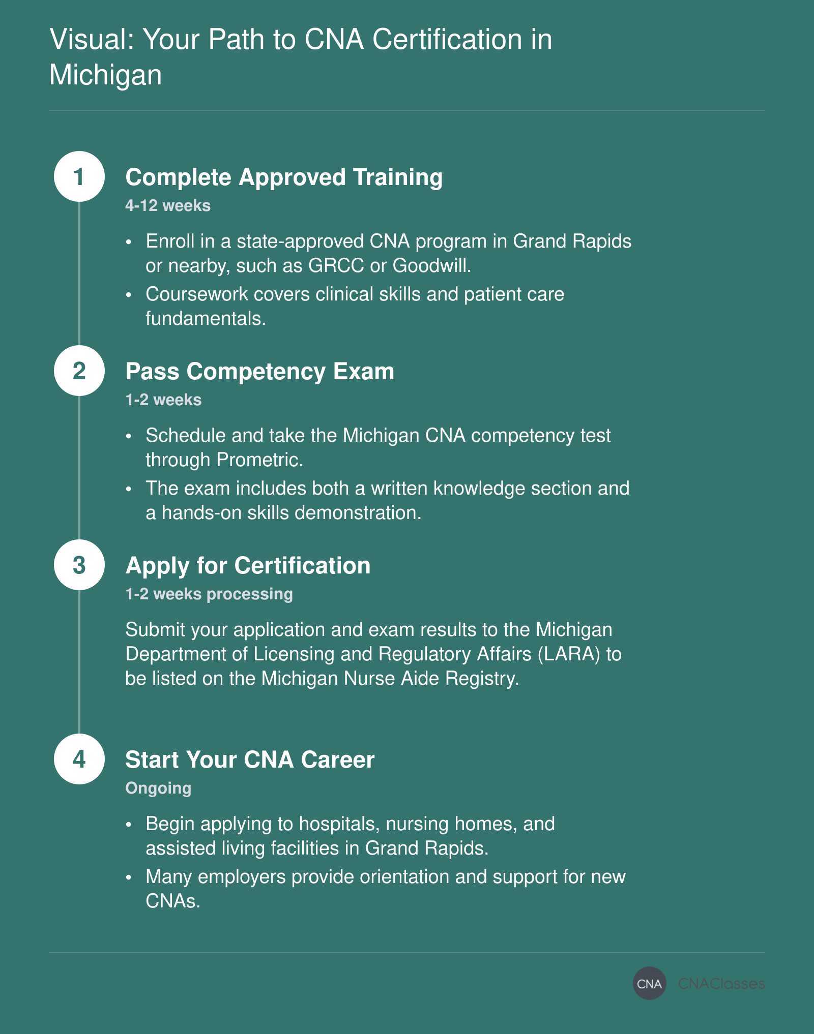 A four-step pathway to CNA certification in Michigan: complete state-approved training in 4-12 weeks, pass the Michigan competency exam, apply for nurse aide certification, and begin working as a CNA.