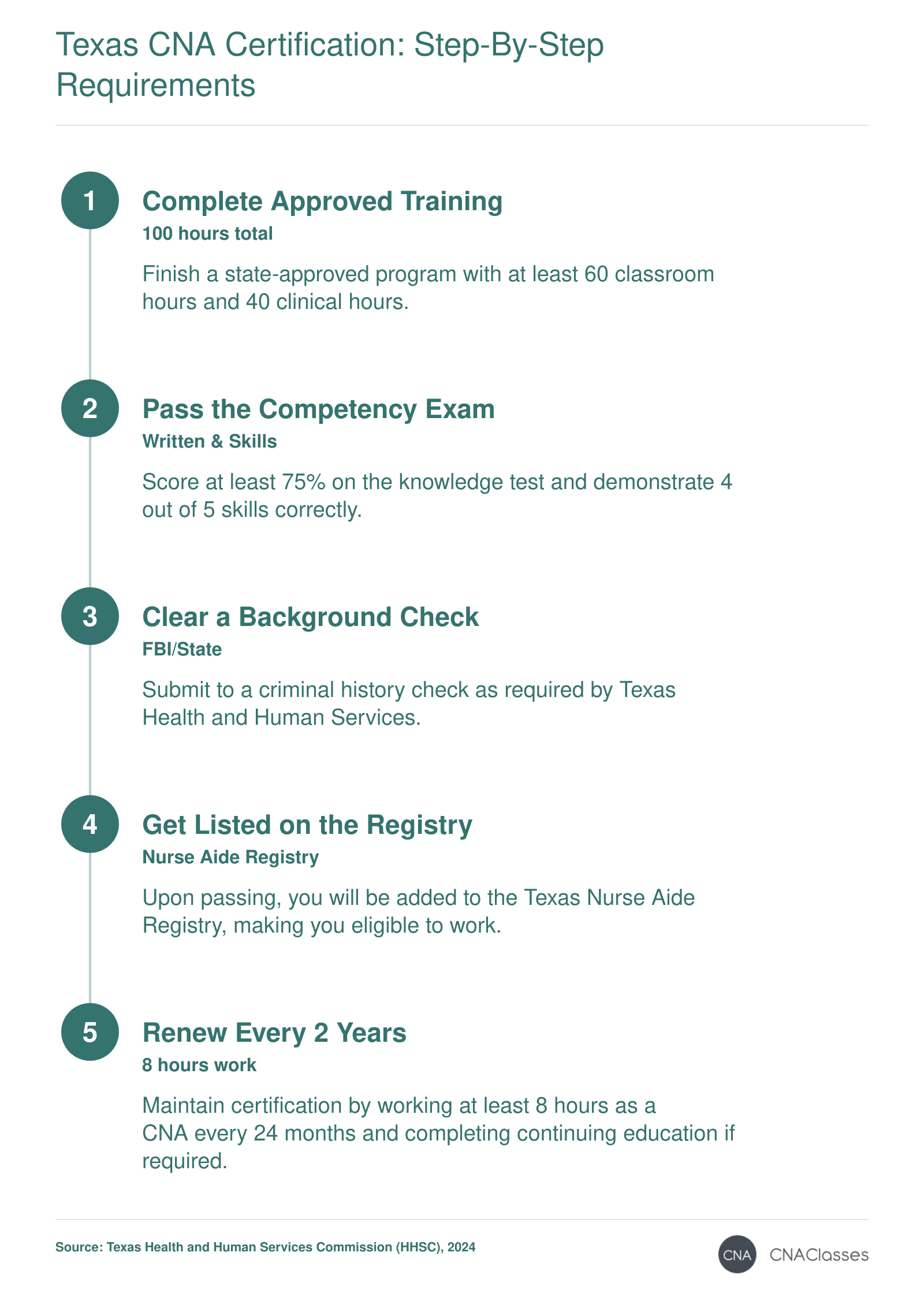 Step-by-step process to become a Certified Nursing Assistant in Texas: complete 100 hours of training, pass written and skills exams, clear a background check, register with the Texas Nurse Aide Registry, and renew certification every two years by working at least 8 hours.