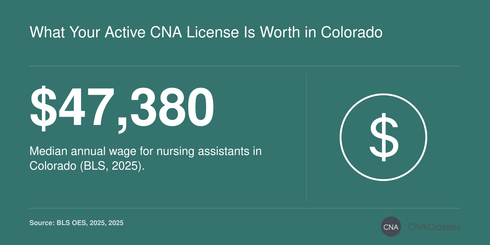 Median annual wage for nursing assistants in Colorado of $47,380 in 2025.