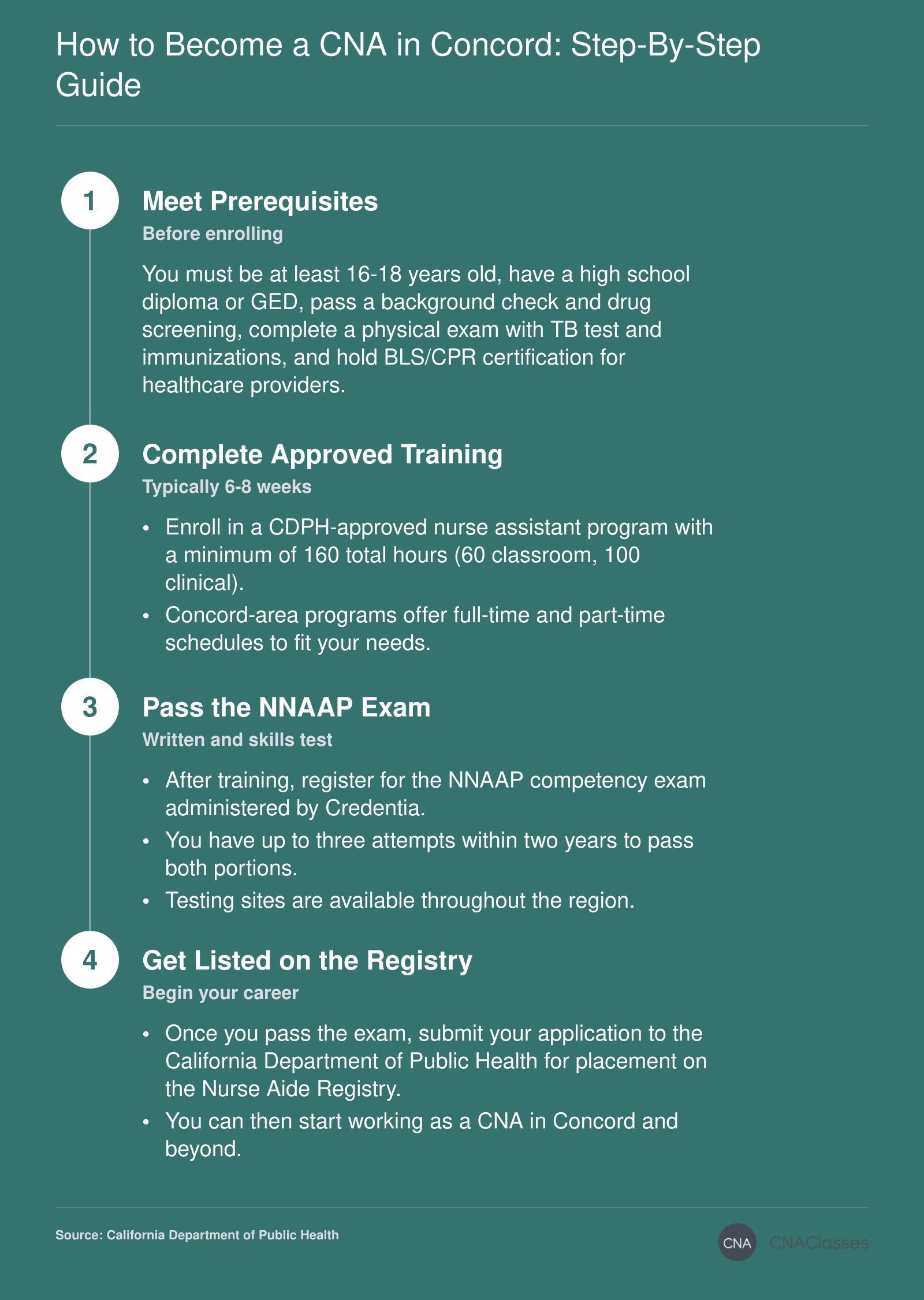 Four sequential steps to become a CNA in Concord: meet prerequisites, complete training, pass exam, and apply for registry listing.