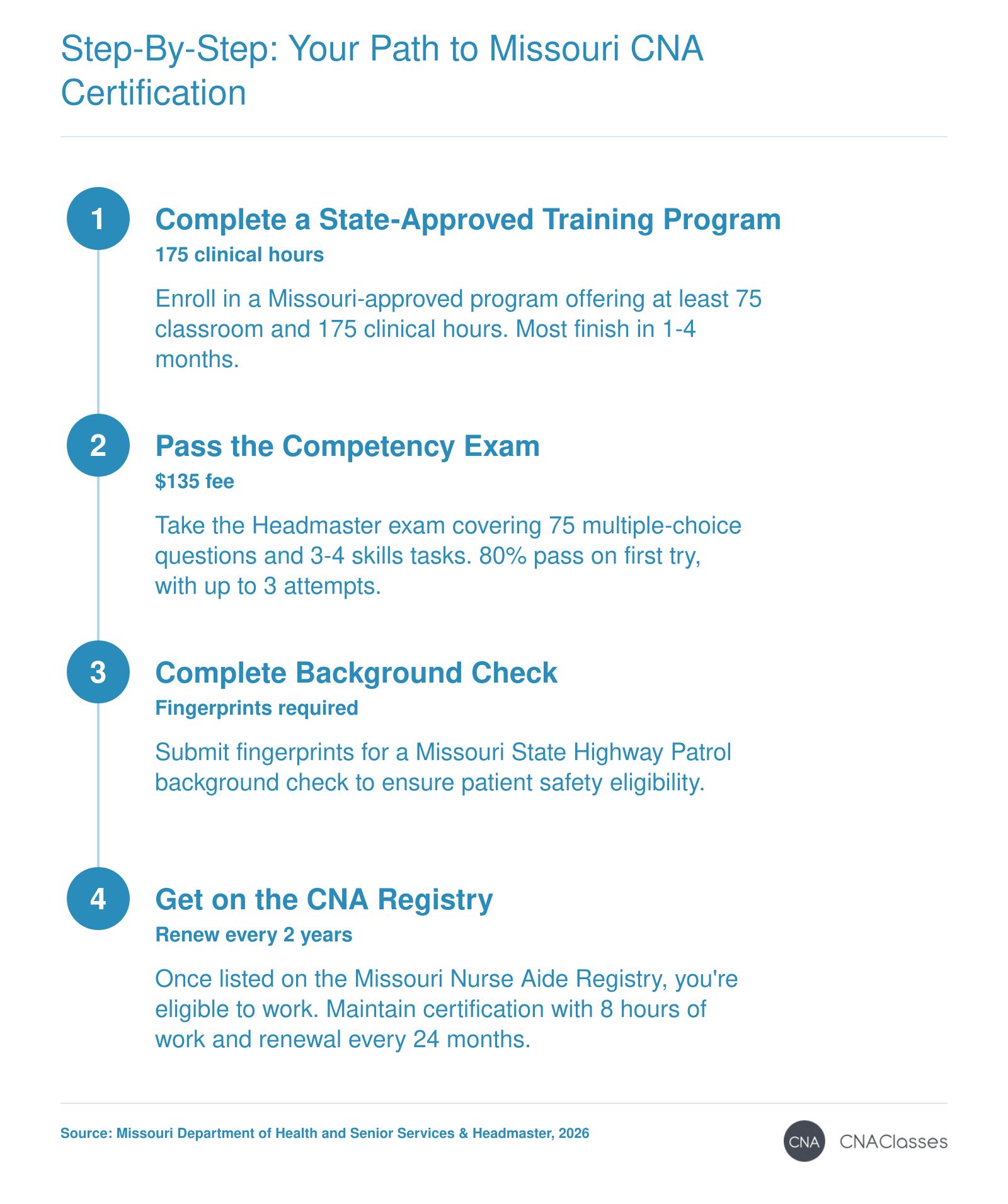 Four steps to Missouri CNA certification: complete training, pass exam, background check, and registry listing.