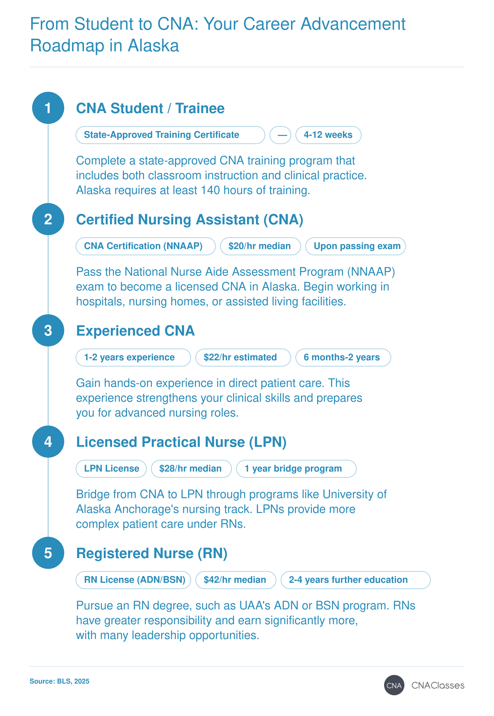 Career pathway from CNA student to registered nurse in Alaska, with hourly wages from $20 to $42.