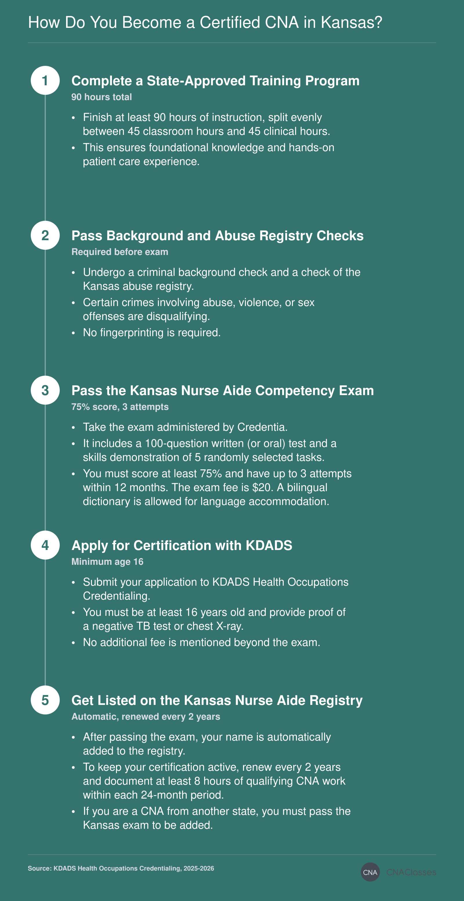 5-step sequence to become a Kansas CNA: complete 90-hour training, pass background check, pass state exam with 75% score, apply through KDADS, and get listed on the Nurse Aide Registry.