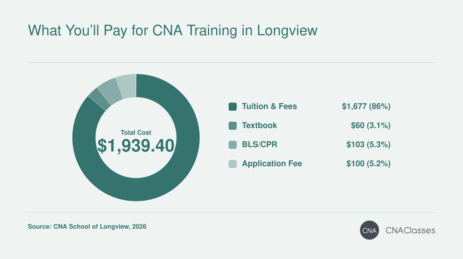 CNA training cost breakdown at CNA School of Longview: Tuition $1,677.10, Textbook $59.51, BLS/CPR $102.79, Application Fee $100, totaling $1,939.40 in 2026.